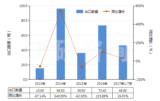 2013-2017年7月中國(guó)氰化鉀(HS28371910)出口量及增速統(tǒng)計(jì)